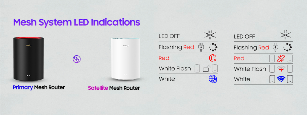 Cudy Mesh Wi-Fi Router এর LED লাইটের মানে: রঙ দেখে বুঝুন রাউটারের স্ট্যাটাস