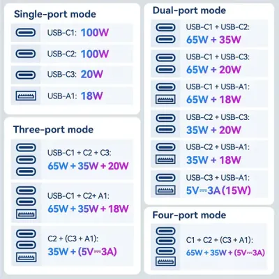 image of VENTION FJGB0 120W 4-Port USB GaN Universal Travel Adapter with Spec and Price in BDT